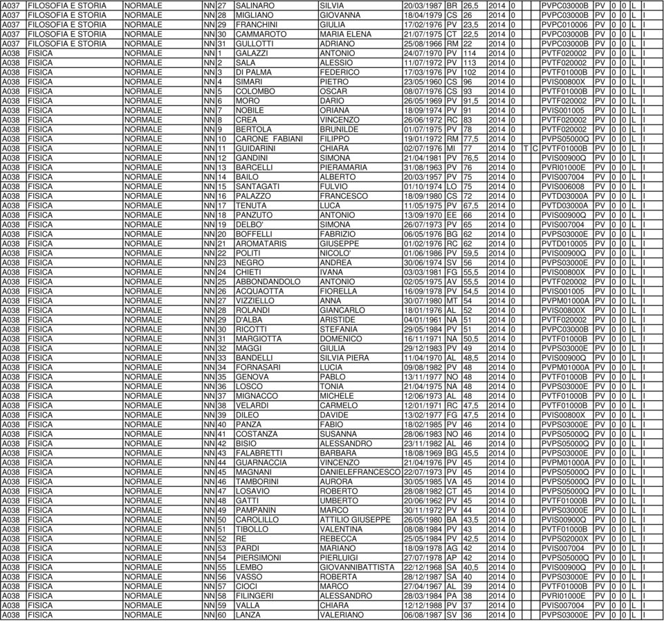 A038  A038  A038 FISICA NN 27 SALINARO SILVIA 20/03/1987 BR 26,5 2014 0 PVPC03000B PV 0 0 L I NN 28 MIGLIANO GIOVANNA 18/04/1979 CS 26 2014 0 PVPC03000B PV 0 0 L I NN 29 FRANCHINI GIULIA 17/02/1976
