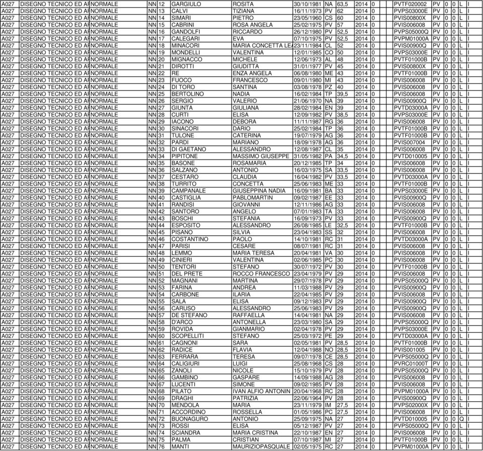 2014 0 PVTF020002 PV 0 0 L I NN 13 CALVI TIZIANA 16/11/1973 PV 62 2014 0 PVPS03000E PV 0 0 L I NN 14 SIMARI PIETRO 23/05/1960 CS 60 2014 0 PVIS00800X PV 0 0 L I NN 15 CABRINI ROSA ANGELA 25/02/1975
