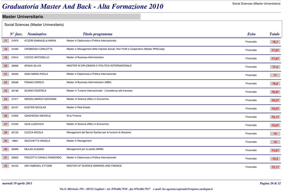 MARIA PAOLA Master in Diplomazia e Politica Internazionale 77 22 20048 PISANO ENRICO Master of Business Administration (MBA) 76,9 23 20148 SCANO FEDERICA Master in Turismo Internazionale -