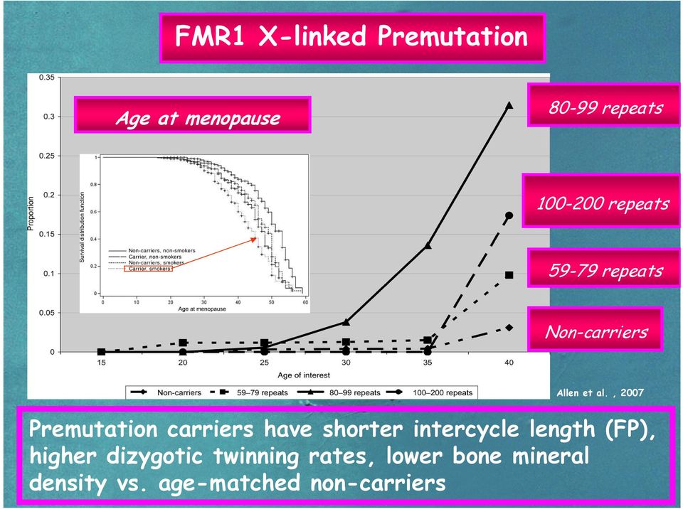 , 2007 Premutation carriers have shorter intercycle length (FP),
