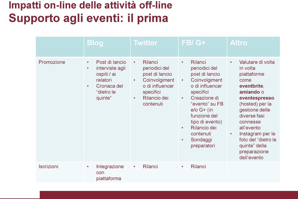 Coinvolgiment o di influencer specifici Creazione di evento su FB e/o G+ (in funzione del tipo di evento) Rilancio dei contenuti Sondaggi preparatori Rilanci Rilanci Valutare di volta in