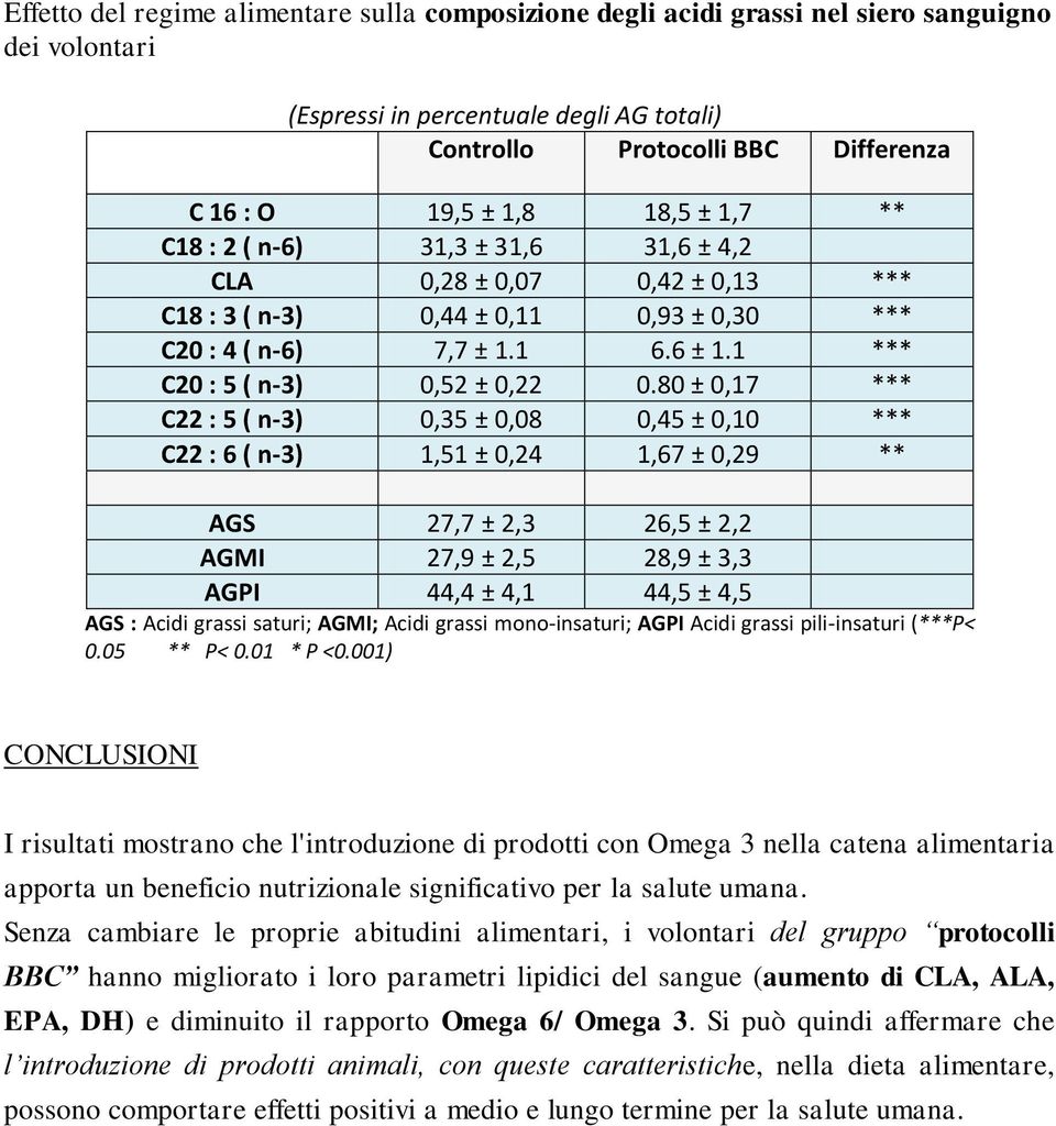 80 ± 0,17 *** C22 : 5 ( n-3) 0,35 ± 0,08 0,45 ± 0,10 *** C22 : 6 ( n-3) 1,51 ± 0,24 1,67 ± 0,29 ** AGS 27,7 ± 2,3 26,5 ± 2,2 AGMI 27,9 ± 2,5 28,9 ± 3,3 AGPI 44,4 ± 4,1 44,5 ± 4,5 AGS : Acidi grassi