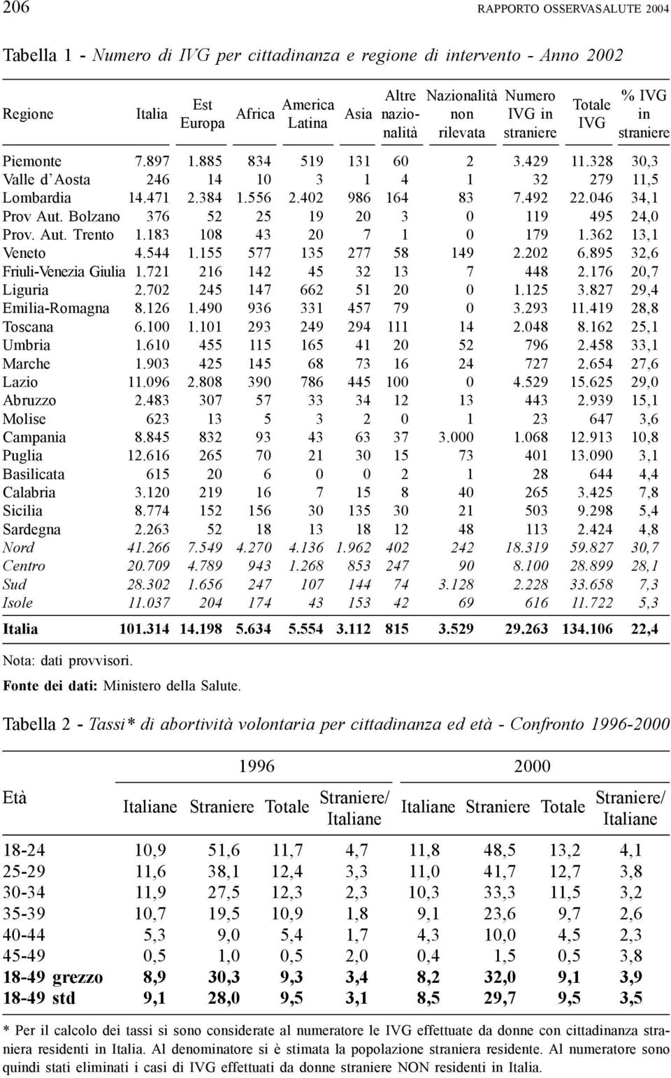 402 986 164 83 7.492 22.046 34,1 Prov Aut. Bolzano 376 52 25 19 20 3 0 119 495 24,0 Prov. Aut. Trento 1.183 108 43 20 7 1 0 179 1.362 13,1 Veneto 4.544 1.155 577 135 277 58 149 2.202 6.
