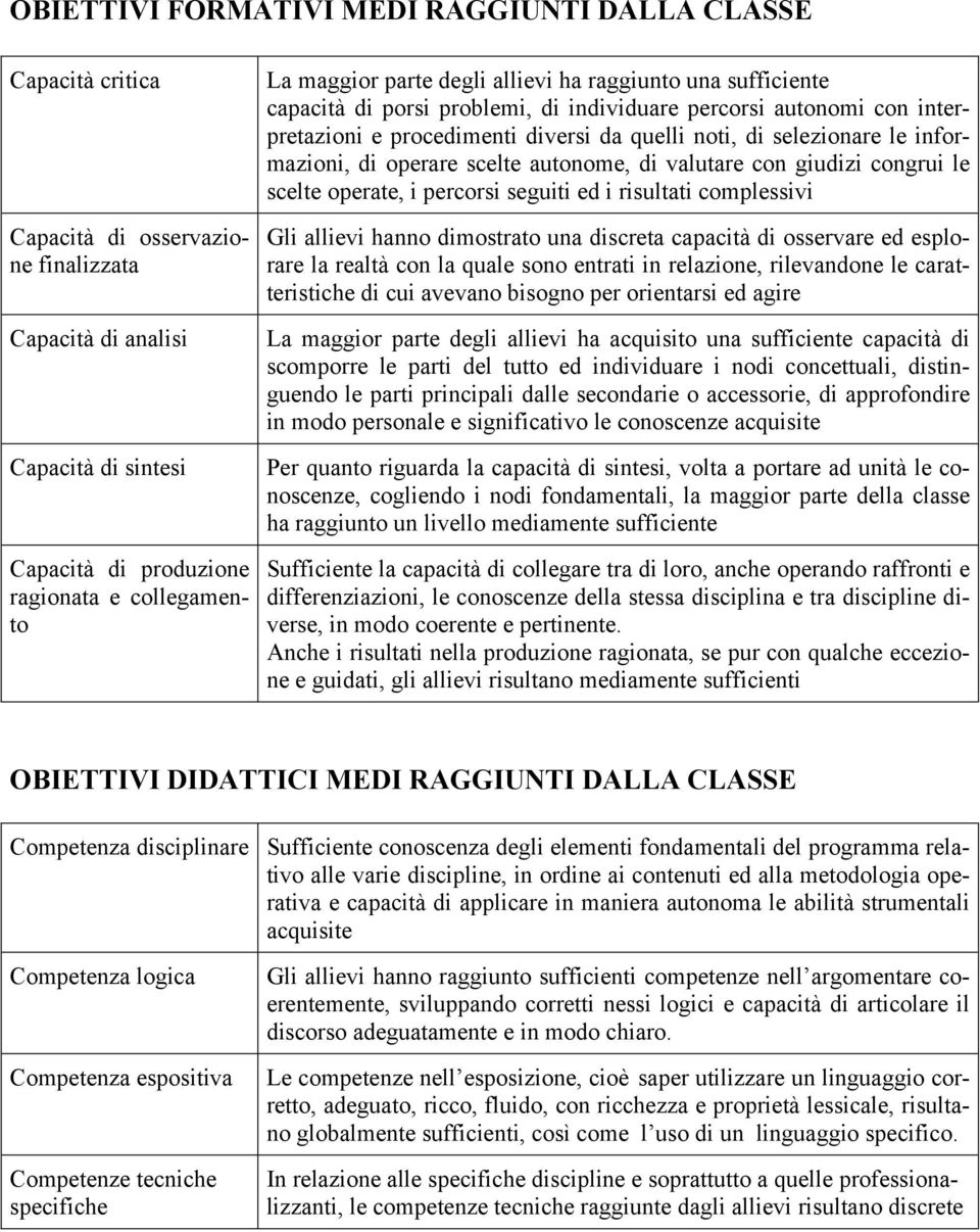 informazioni, di operare scelte autonome, di valutare con giudizi congrui le scelte operate, i percorsi seguiti ed i risultati complessivi Gli allievi hanno dimostrato una discreta capacità di