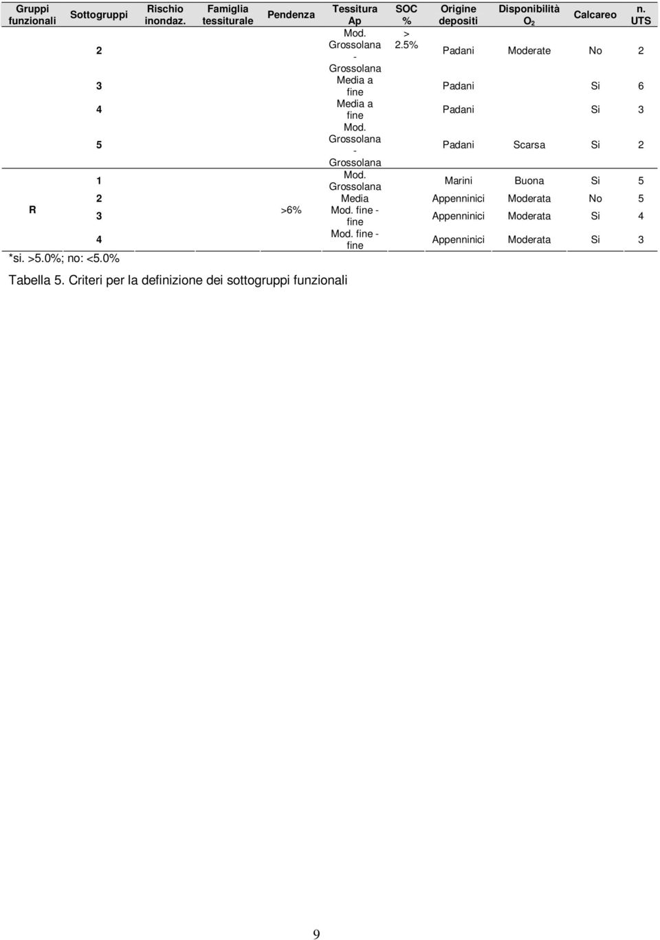 5% - Padani Moderate No Media a fine Padani Si 6 4 Media a fine Padani Si 5 - Padani Scarsa Si 1 Marini