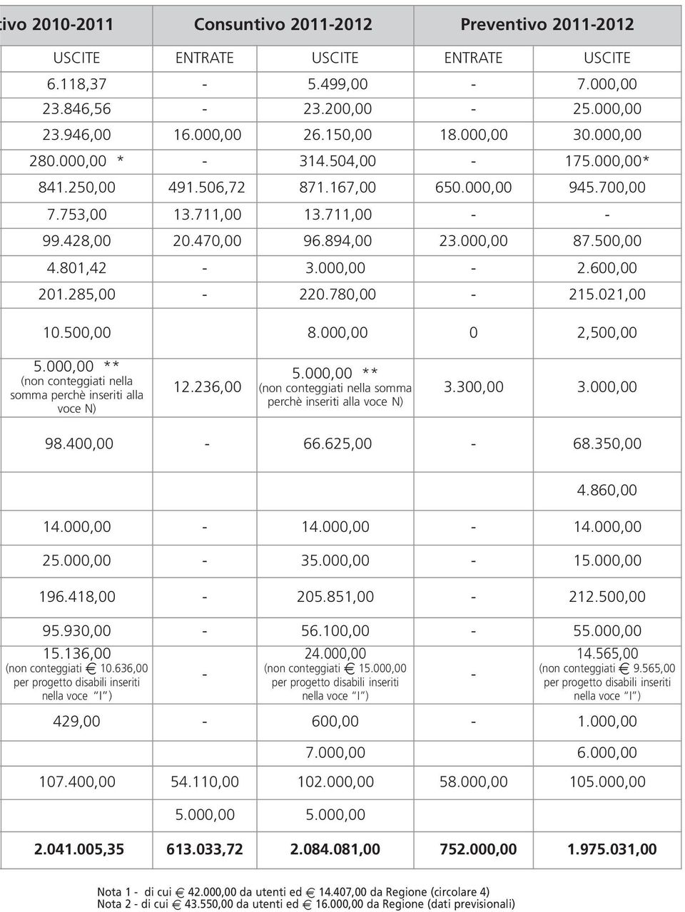 000,00-2.600,00 201.285,00-220.780,00-215.021,00 10.500,00 8.000,00 0 2,500,00 5.000,00 ** (non conteggiati nella somma perchè inseriti alla voce N) 12.236,00 5.