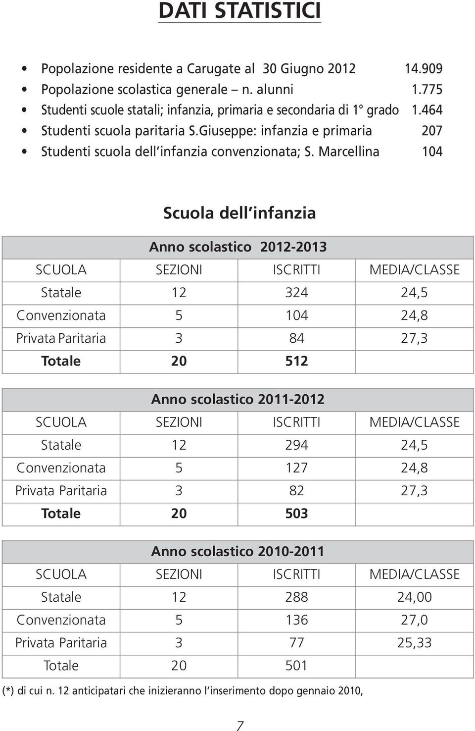 Marcellina 104 Scuola dell infanzia Anno scolastico 2012-2013 SCUOLA SEZIONI ISCRITTI MEDIA/CLASSE Statale 12 324 24,5 Convenzionata 5 104 24,8 Privata Paritaria 3 84 27,3 Totale 20 512 Anno