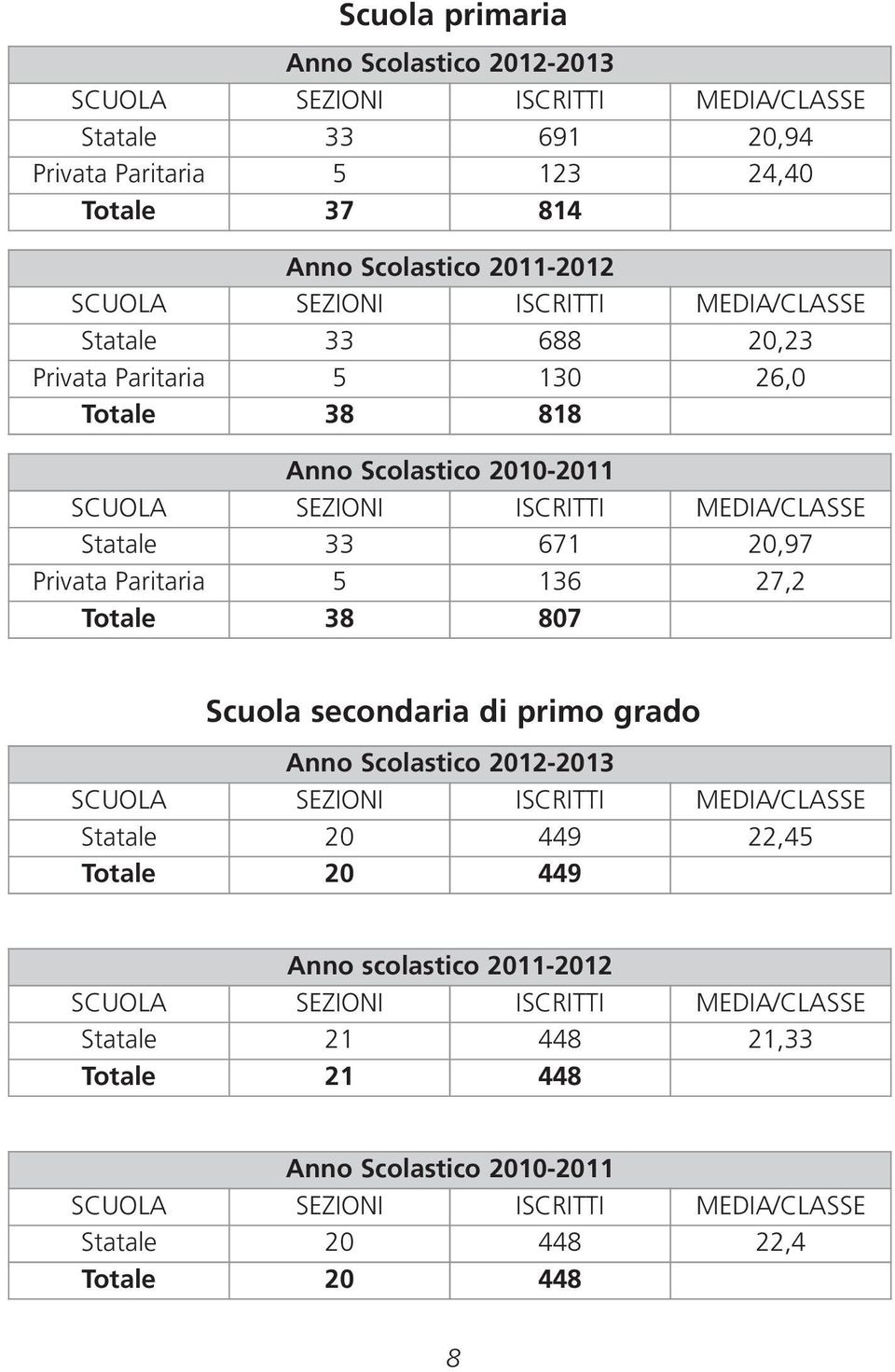 Privata Paritaria 5 136 27,2 Totale 38 807 Scuola secondaria di primo grado Anno Scolastico 2012-2013 SCUOLA SEZIONI ISCRITTI MEDIA/CLASSE Statale 20 449 22,45 Totale 20 449 Anno