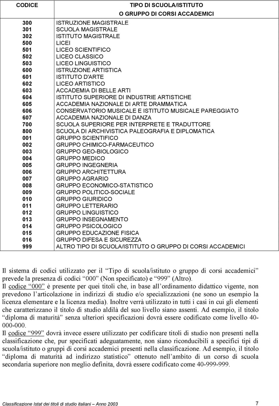 CONSERVATORIO MUSICALE E ISTITUTO MUSICALE PAREGGIATO 607 ACCADEMIA NAZIONALE DI DANZA 700 SCUOLA SUPERIORE PER INTERPRETE E TRADUTTORE 800 SCUOLA DI ARCHIVISTICA PALEOGRAFIA E DIPLOMATICA 001 GRUPPO