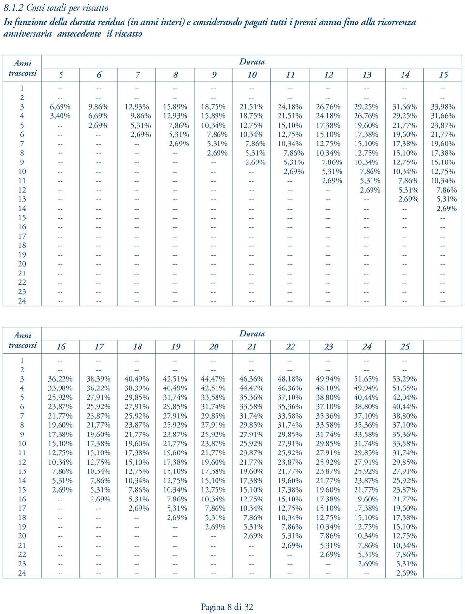 9,86% 12,93% 15,89% 18,75% 21,51% 24,18% 26,76% 29,25% 31,66% 5 -- 2,69% 5,31% 7,86% 10,34% 12,75% 15,10% 17,38% 19,60% 21,77% 23,87% 6 -- -- 2,69% 5,31% 7,86% 10,34% 12,75% 15,10% 17,38% 19,60%