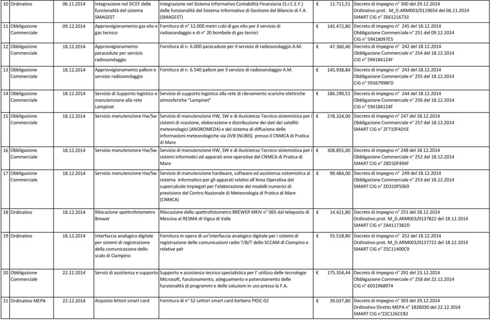 12.2014 Approvvigionamento paracadute per servizio radiosondaggio Fornitura di n 12.000 metri cubi di gas elio per il servizio di radiosondaggio e di n 20 bombole di gas tecnici 145.