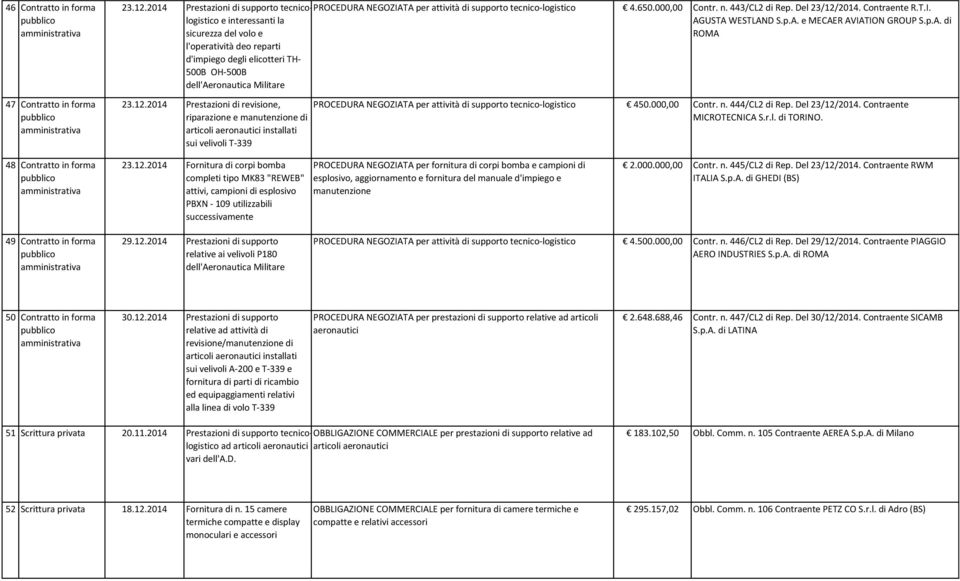 2014 Prestazioni di revisione, riparazione e manutenzione di articoli aeronautici installati sui velivoli T-339 PROCEDURA NEGOZIATA per attività di supporto tecnico-logistico 450.000,00 Contr. n.