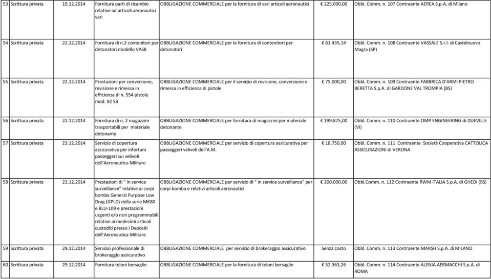 12.2014 Prestazioni per conversione, revisione e rimessa in efficienza di n. 554 pistole mod.