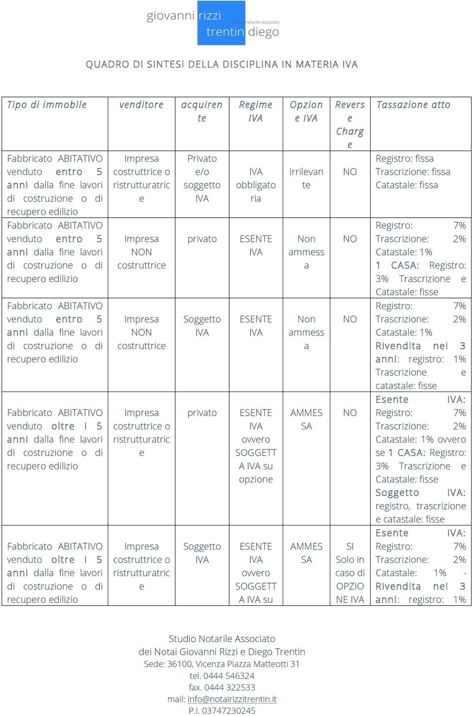 Registro: 7% Trascrizione: 2% Catastale: 1% 1 CASA: Registro: 3% Trascrizione e Catastale: fisse Fabbricato ABITATIVO venduto entro 5 Impresa N costruttrice Soggetto Non ammess a Registro: 7%