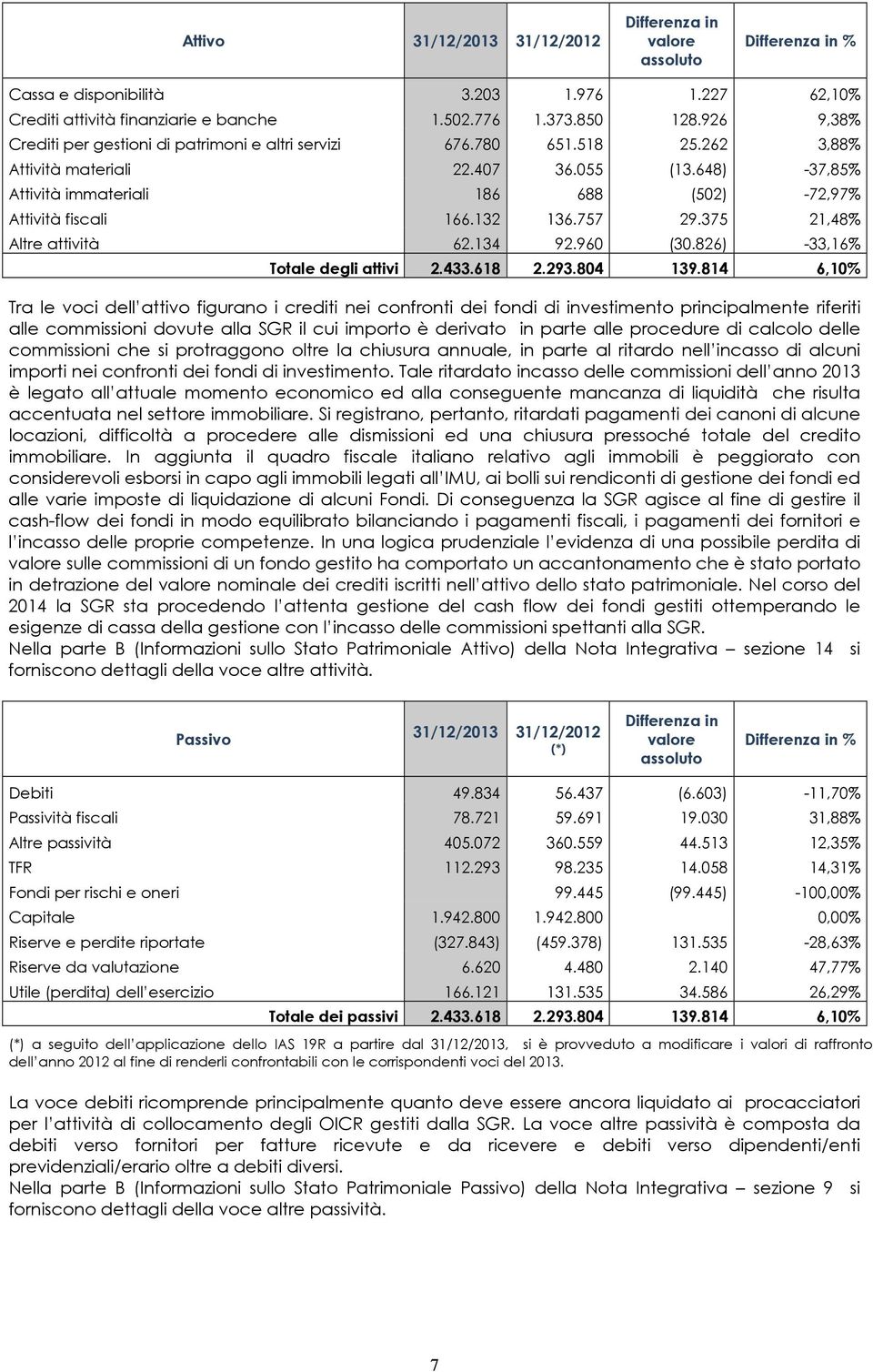 648) -37,85% Attività immateriali 186 688 (502) -72,97% Attività fiscali 166.132 136.757 29.375 21,48% Altre attività 62.134 92.960 (30.826) -33,16% Totale degli attivi 2.433.618 2.293.804 139.