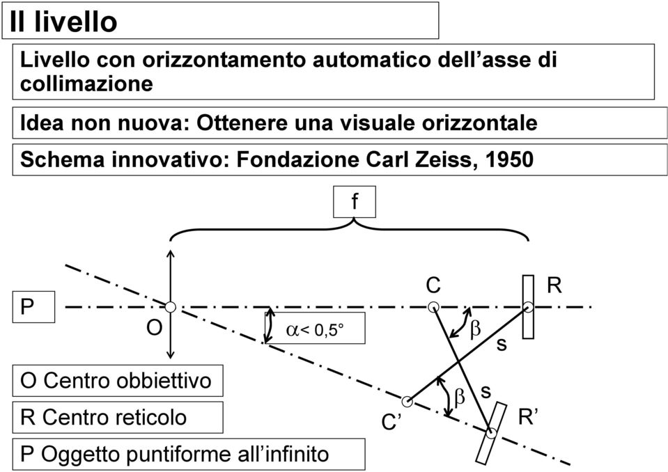 Schema innovativo: Fondazione Carl Zeiss, 1950 f P O O Centro