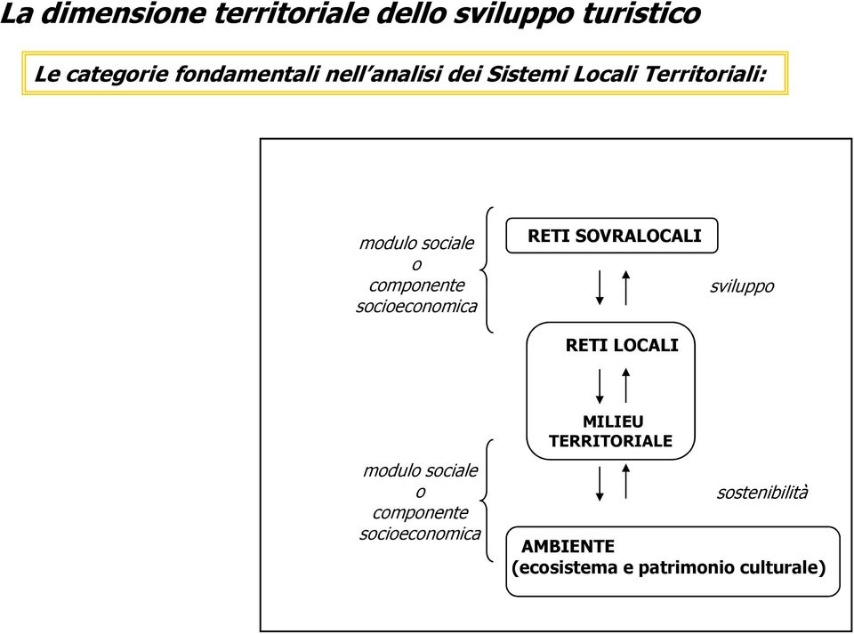 socioeconomica RETI SOVRALOCALI RETI LOCALI sviluppo modulo sociale o componente