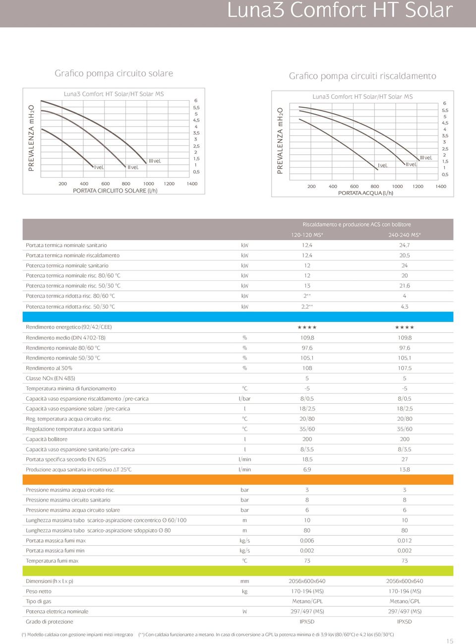 PORTATA CIRCUITO SOLARE (l/h) Riscaldamento e produzione ACS con bollitore - MS* 240-240 MS* Portata termica nominale sanitario kw 12,4 24,7 Portata termica nominale riscaldamento kw 12,4 20,5