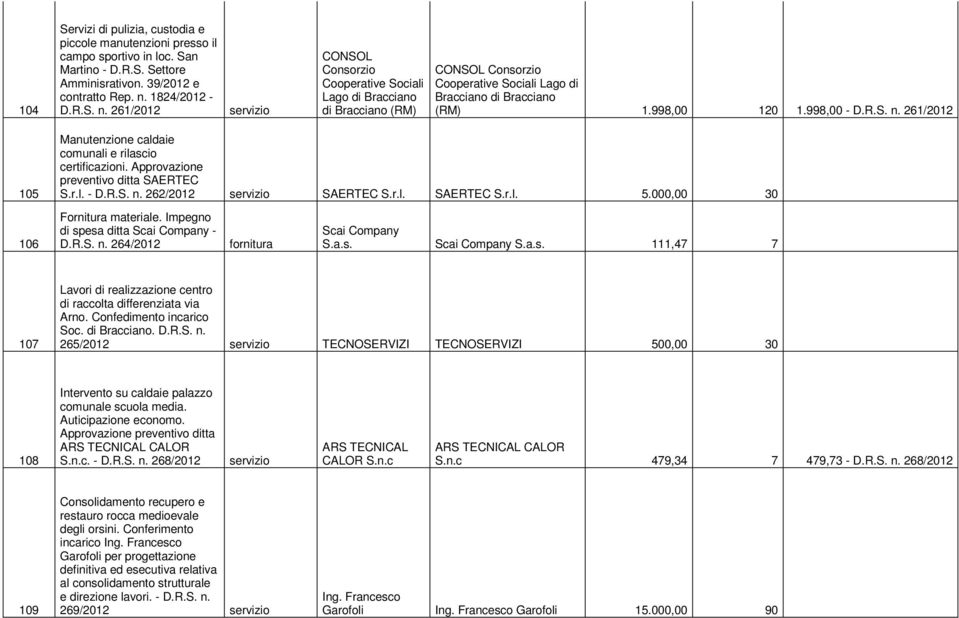 esa ditta - D.R.S. n. 264/2012 S.a.s. S.a.s. 111,47 7 107 Lavori di realizzazione centro di raccolta differenziata via Arno. Confedimento incarico Soc. di Bracciano. D.R.S. n. 265/2012 TECNOSERVIZI TECNOSERVIZI 500,00 30 108 Intervento su caldaie palazzo comunale scuola media.