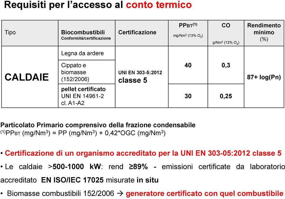 A1-A2 UNI EN 303-5:2012 classe 5 40 0,3 30 0,25 87+ log(pn) Particolato Primario comprensivo della frazione condensabile (1) PPBT (mg/nm 3 ) = PP (mg/nm 3 ) + 0,42*OGC (mg/nm 3 )