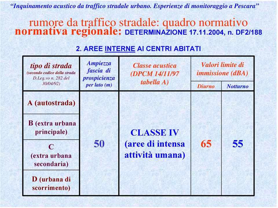 282 del 30/04/92) Ampiezza fascia di prospicienza per lato (m) Classe acustica (DPCM 14/11/97 tabella A) Valori limite di