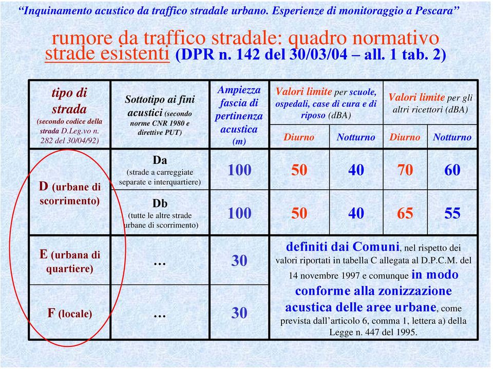 scorrimento) Ampiezza fascia di pertinenza acustica (m) Valori limite per scuole, ospedali, case di cura e di riposo (dba) Valori limite per gli altri ricettori (dba) Diurno Notturno Diurno Notturno