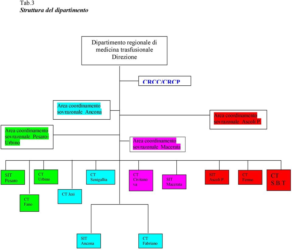 Area coordinamento sovrazonale Pesaro- Urbino Area coordinamento sovrazonale Macerata SIT Pesaro CT