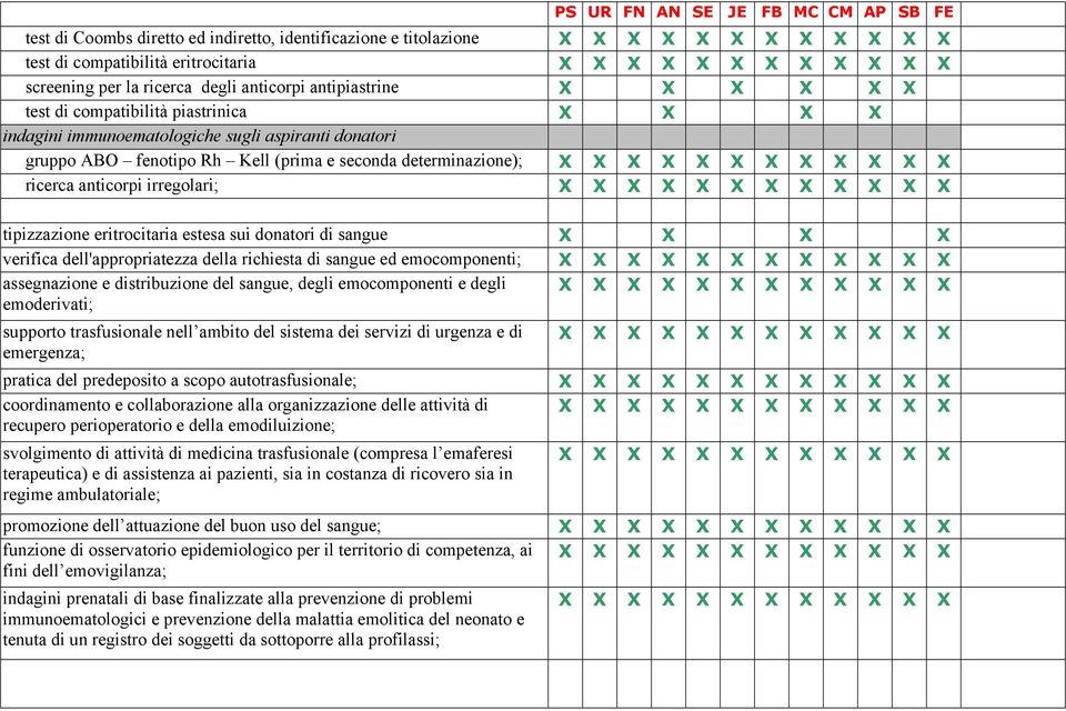 X X X X X X tipizzazione eritrocitaria estesa sui donatori di sangue X verifica dell'appropriatezza della richiesta di sangue ed emocomponenti; X assegnazione e distribuzione del sangue, degli