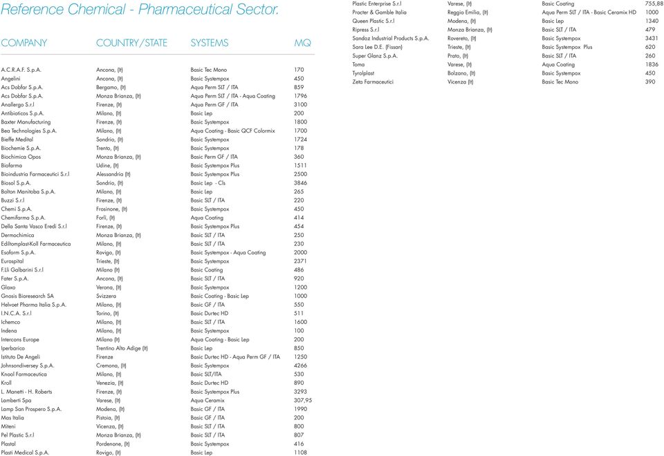 p.A. Milano, (It) Aqua Coating - Basic QCF Colormix 1700 Bieffe Medital Sondrio, (It) Basic Systempox 1724 Biochemie S.p.A. Trento, (It) Basic Systempox 178 Biochimica Opos Monza Brianza, (It) Basic Perm GF / ITA 360 Biofarma Udine, (It) Basic Systempox Plus 1511 Bioindustria Farmaceutici S.