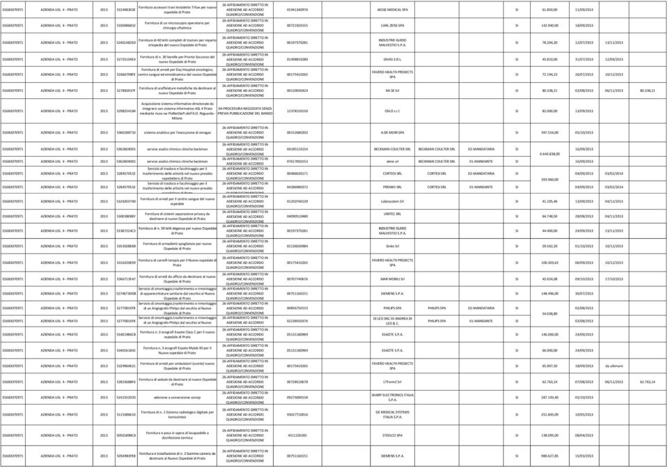 30 barelle per Pronto Soccorso del nuovo Fornitura di arredi per Day Hospital oncologico, centro sangue ed emodinamica del nuovo Ospedale Fornitura di scaffalature metalliche da destinare al nuovo