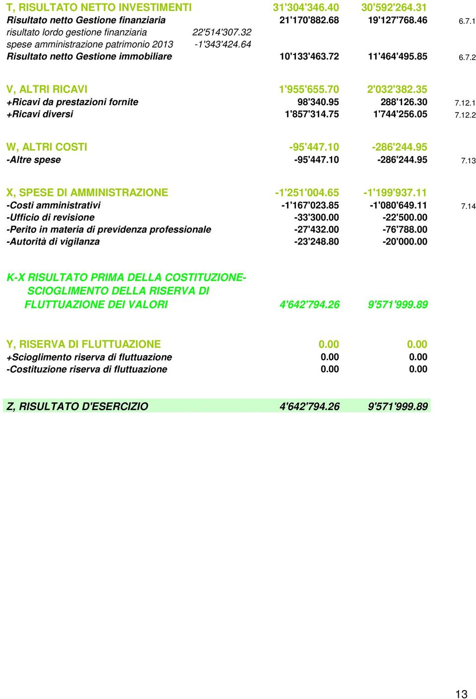 35 +Ricavi da prestazioni fornite 98'340.95 288'126.30 7.12.1 +Ricavi diversi 1'857'314.75 1'744'256.05 7.12.2 W, ALTRI COSTI -95'447.10-286'244.95 -Altre spese -95'447.10-286'244.95 7.