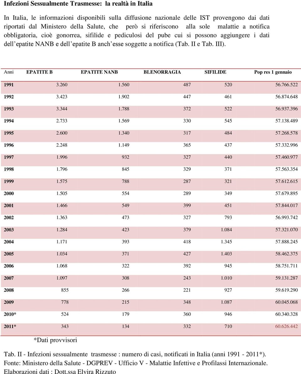 (Tab. II e Tab. III). Anni EPATITE B EPATITE NANB BLENORRAGIA SIFILIDE Pop res 1 gennaio 1991 3.260 1.560 487 520 56.766.522 1992 3.423 1.902 447 461 56.874.648 1993 3.344 1.788 372 522 56.937.