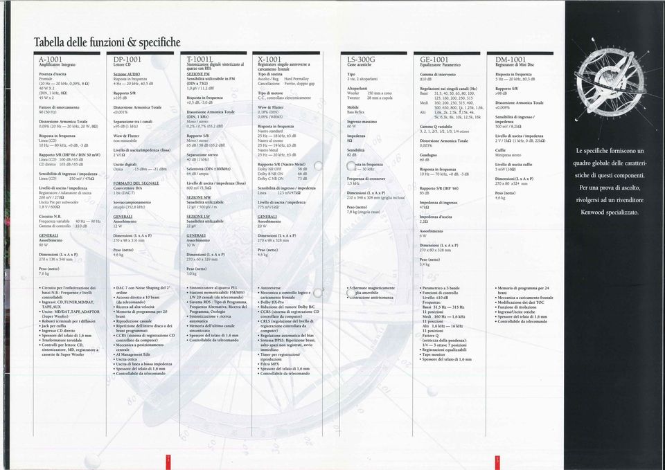 db Sensibilità di ingresso / impedenza Linea (CD) 250 mv / 47kn Livello di uscita / impedenza Registratore / Adattatore di uscita 200 mv / 270Q Uscita Pre per subwoofer 1,8 v/6oon Circuito N.B.
