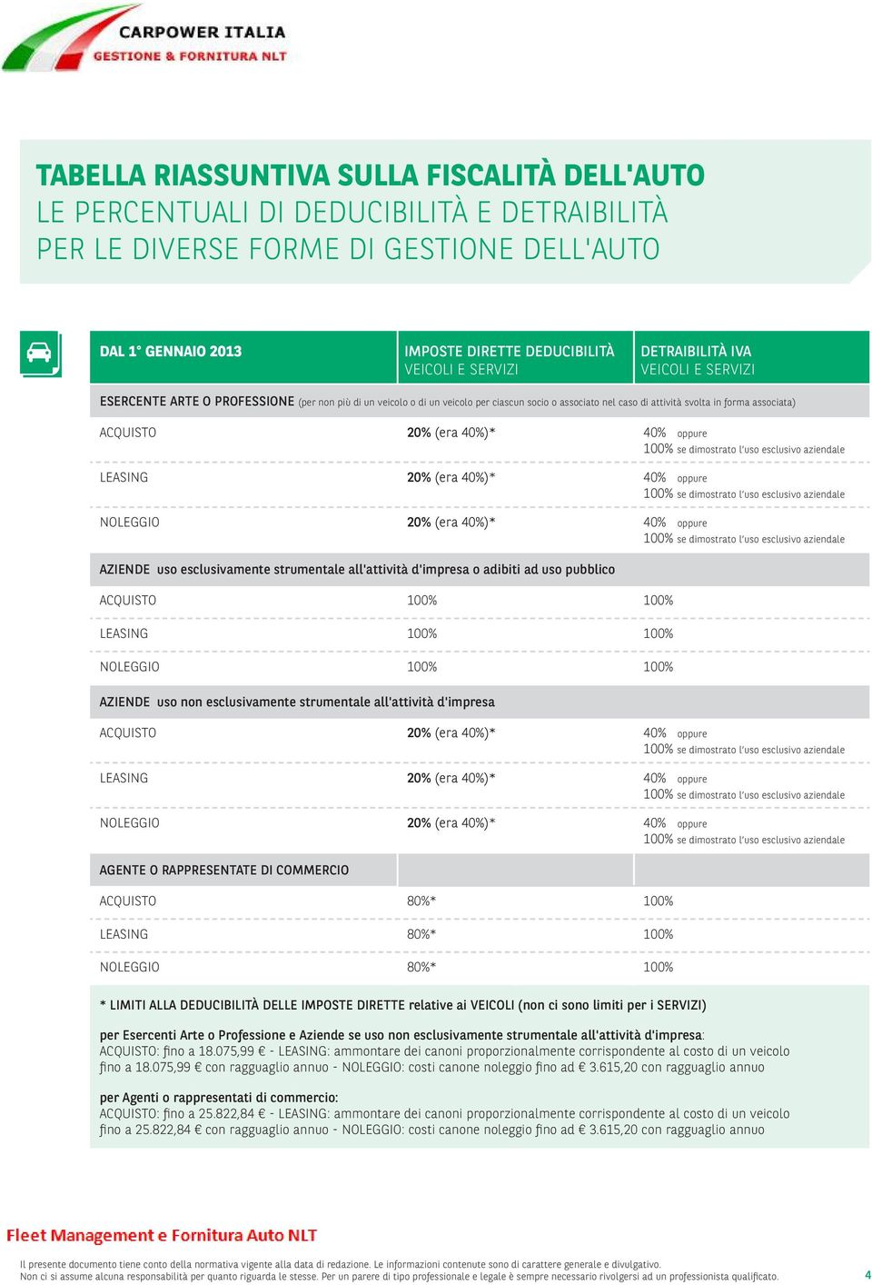 (era 40%)* 40% oppure NOLEGGIO 20% (era 40%)* 40% oppure AZIENDE uso esclusivamente strumentale all'attività d'impresa o adibiti ad uso pubblico ACQUISTO 100% 100% LEASING 100% 100% NOLEGGIO 100%