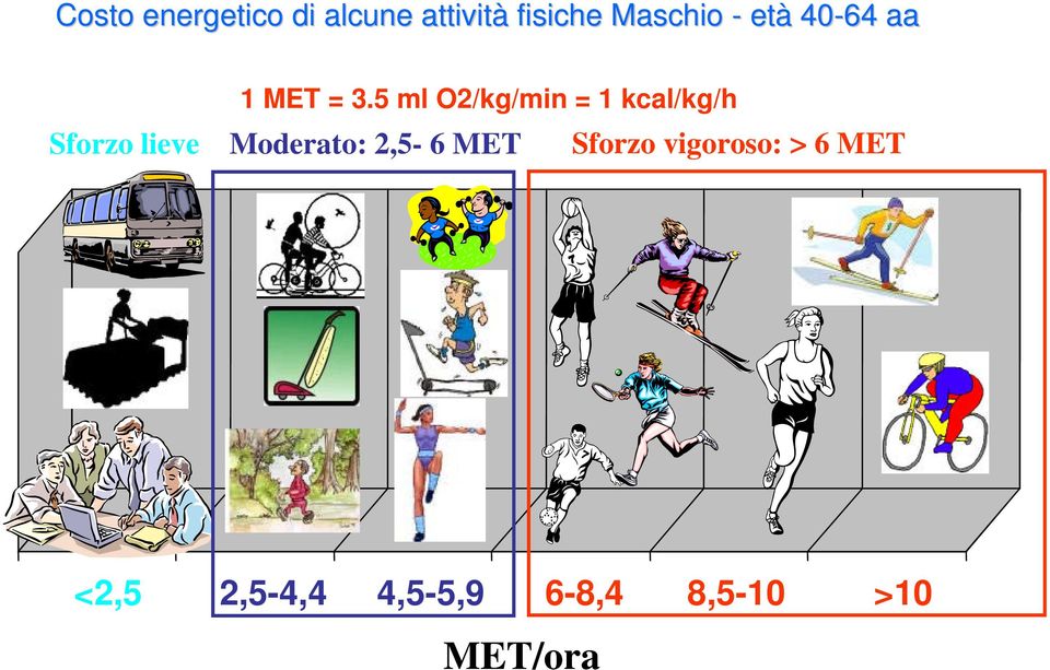 5 ml O2/kg/min = 1 kcal/kg/h Moderato: 2,5-6 MET