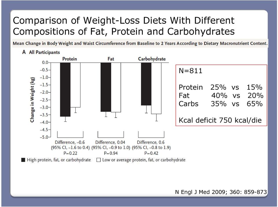 N=811 Protein 25% vs 15% Fat 40% vs 20% Carbs 35%