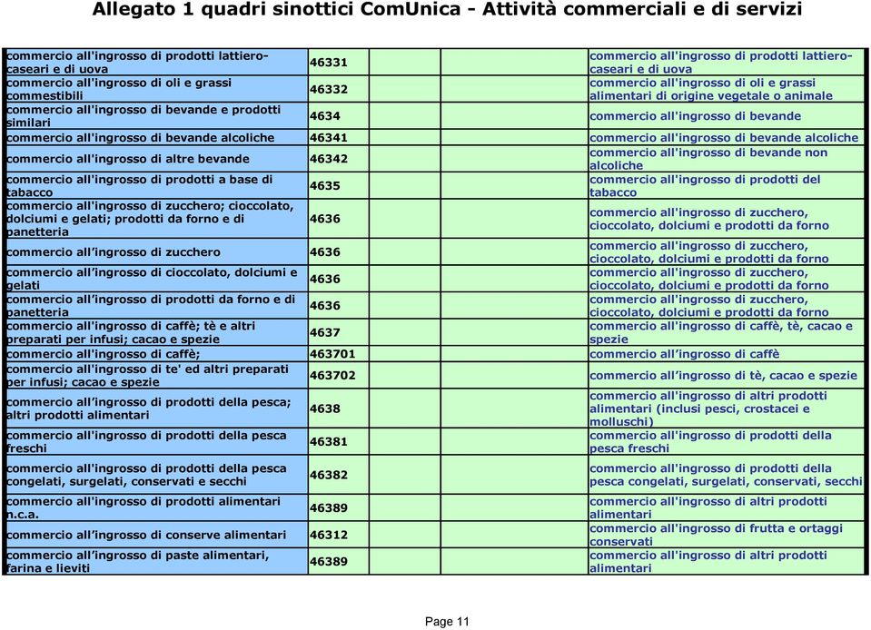 alcoliche 46341 commercio all'ingrosso di bevande alcoliche commercio all'ingrosso di altre bevande 46342 commercio all'ingrosso di bevande non alcoliche commercio all'ingrosso di prodotti a base di