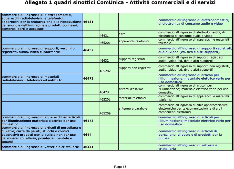 consumo audio e video commercio all ingrosso di apparecchi e materiali telefonici commercio all'ingrosso di supporti, vergini o registrati, audio, video e informatici 46432 commercio all'ingrosso di