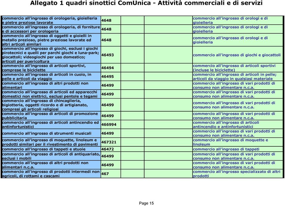 lavorate ed 4648 gioielleria altri articoli similari commercio all'ingrosso di giochi, esclusi i giochi pirotecnici e quelli per parchi giochi e luna-park; 46493 commercio all'ingrosso di giochi e