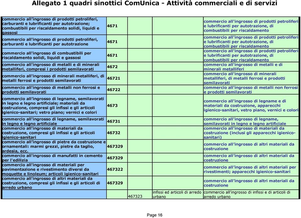 prodotti semilavorati commercio all'ingrosso di minerali metalliferi, di metalli ferrosi e prodotti semilavorati commercio all'ingrosso di metalli non ferrosi e prodotti semilavorati commercio all