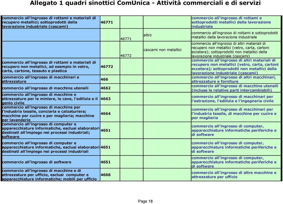 attrezzature 46772 466 commercio all'ingrosso di macchine utensili 4662 commercio all'ingrosso di macchine e attrezzature per le miniere, le cave, l'edilizia e il genio civile commercio all ingrosso