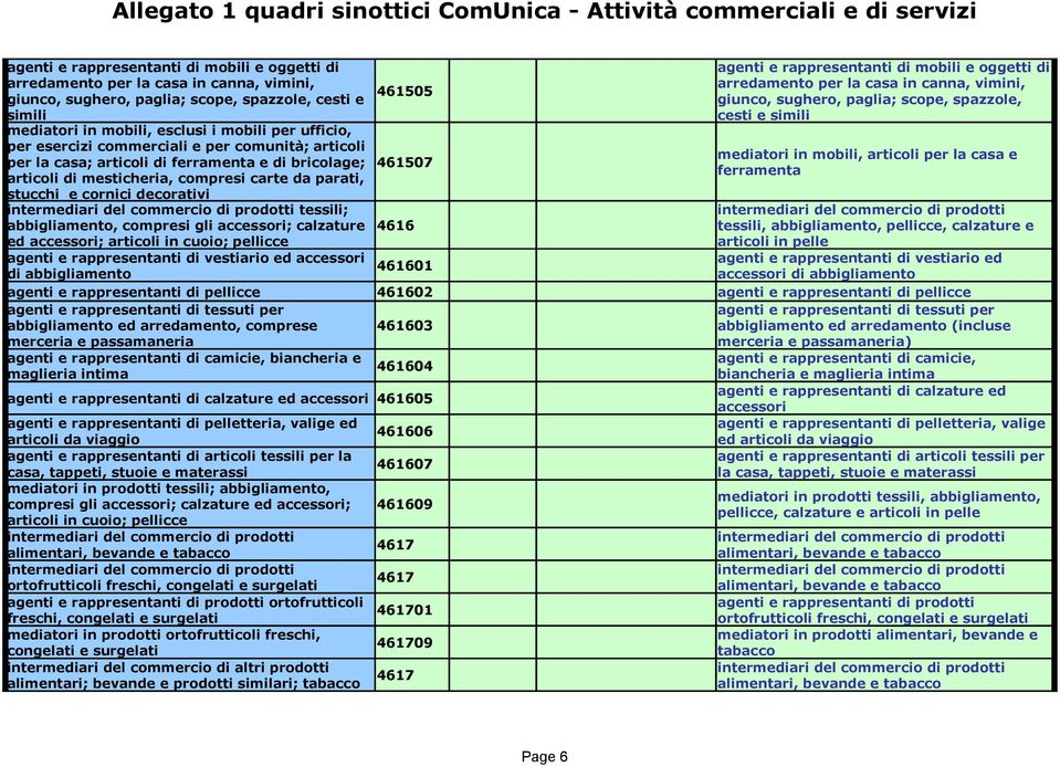 rappresentanti di calzature ed accessori 461605 461606 461607 461609 4617 4617 461701 461709 4617 agenti e rappresentanti di mobili e oggetti di arredamento per la casa in canna, vimini, giunco,