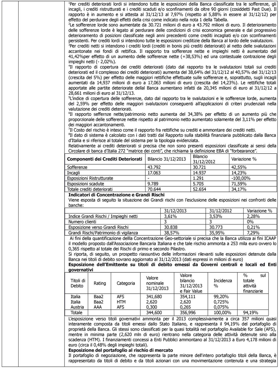 Il rapporto è in aumento e si attesta al 31/12/13 al 7,97% (rispetto al 5,88% in essere al 31/12/12) per effetto del perdurare degli effetti della crisi come indicato nella nota 1 della Tabella.