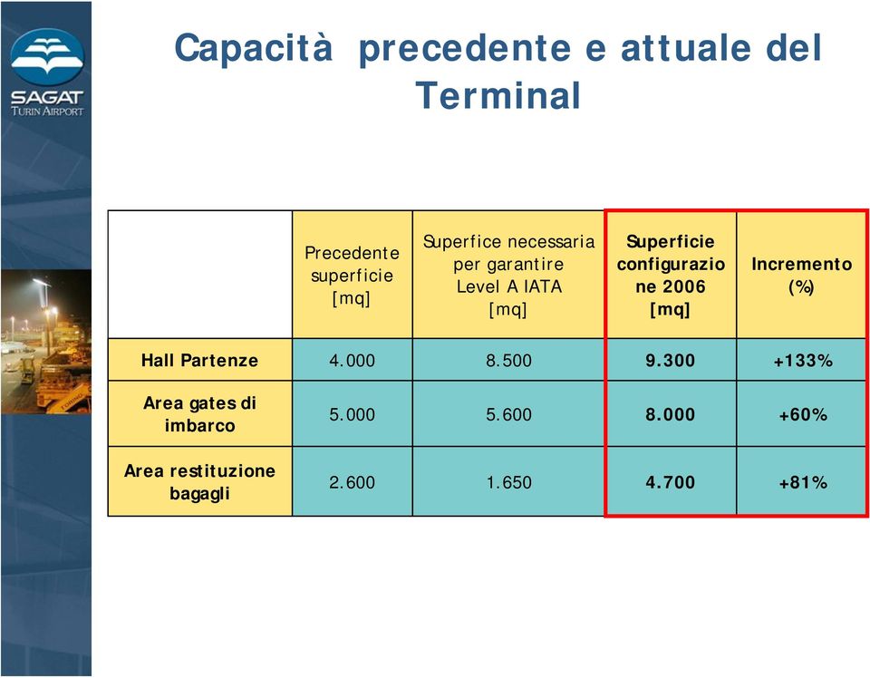 ne 2006 [mq] Incremento (%) Hall Partenze 4.000 8.500 9.