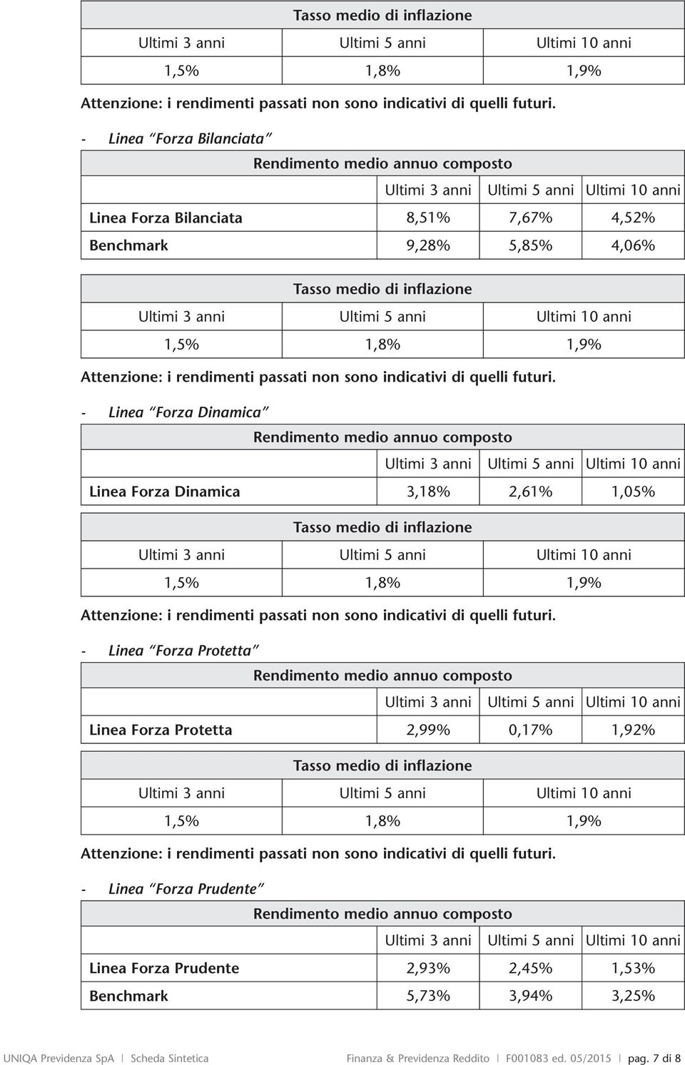 Rendimento medio annuo composto Ultimi 3 anni Ultimi 5 anni Ultimi 10 anni Linea Forza Dinamica 3,18% 2,61% 1,05%  - Linea Forza Protetta Rendimento medio annuo composto Ultimi 3 anni Ultimi 5 anni