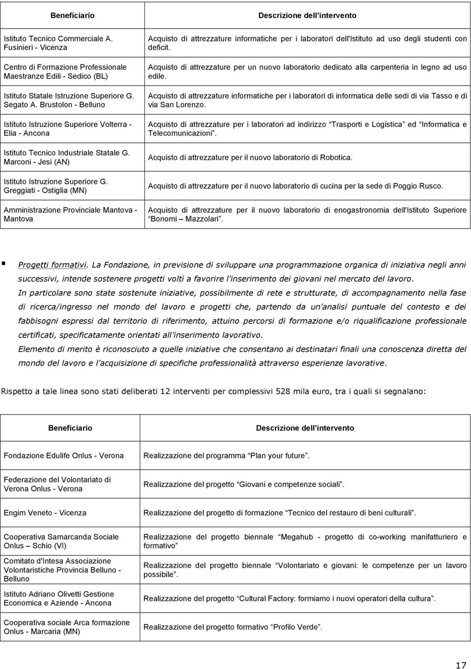 Greggiati - Ostiglia (MN) Amministrazione Provinciale Mantova - Mantova Acquisto di attrezzature informatiche per i laboratori dell'istituto ad uso degli studenti con deficit.