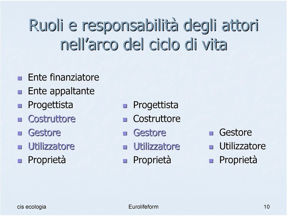 Gestore Utilizzatore Proprietà Progettista Costruttore Gestore