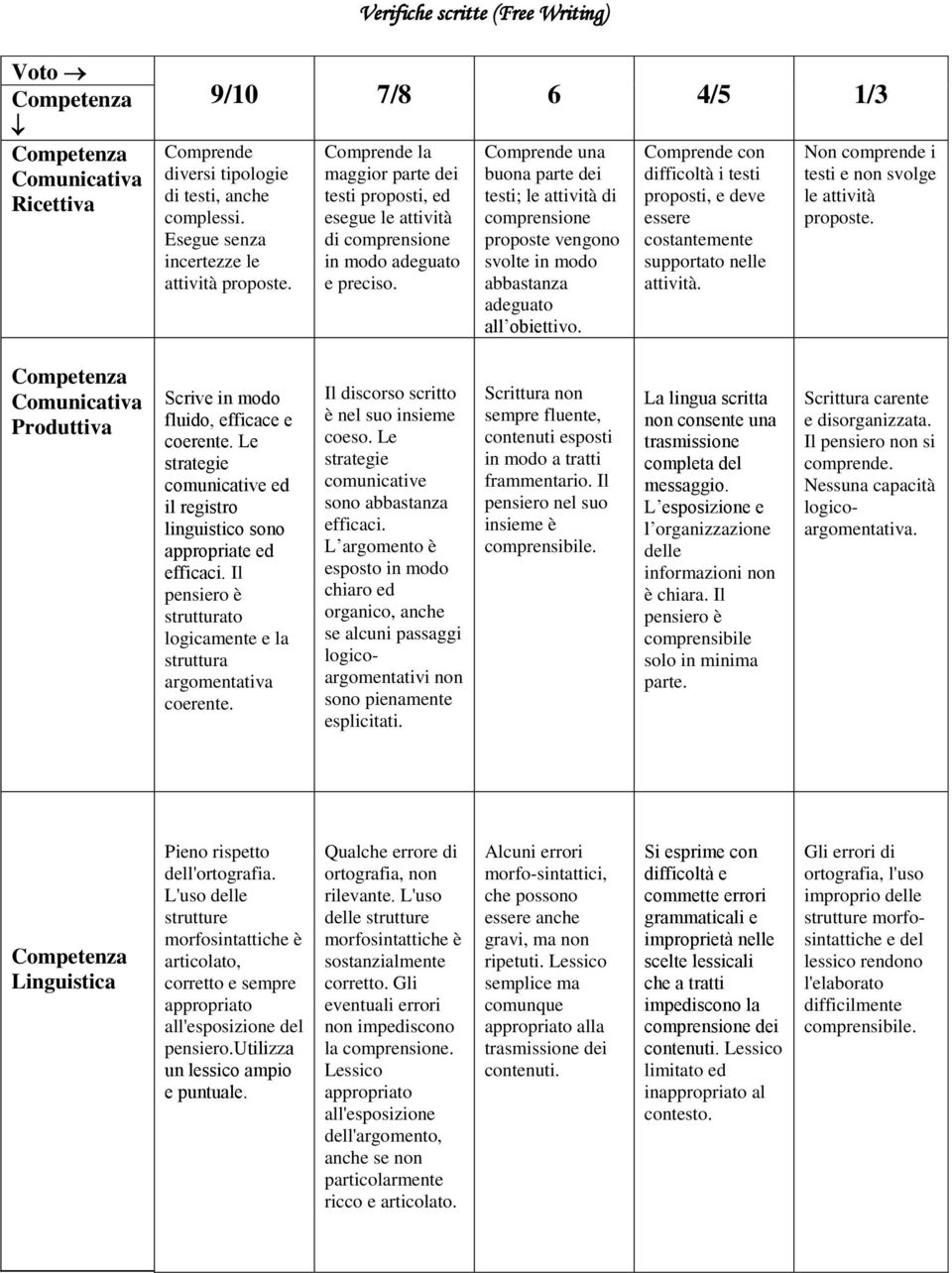 Comprende una buona parte dei testi; le attività di comprensione proposte vengono svolte in modo abbastanza adeguato all obiettivo.