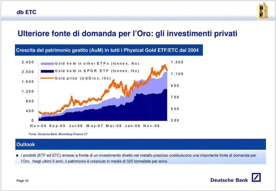 p-05 Jul-06 M ay-07 M ar-08 Jan-09 Nov-09 300 Fonte: Deutsche Bank, Bloomberg Finance LP Outlook I prodotti (ETF ed ETC) emessi a fronte di un investimento diretto