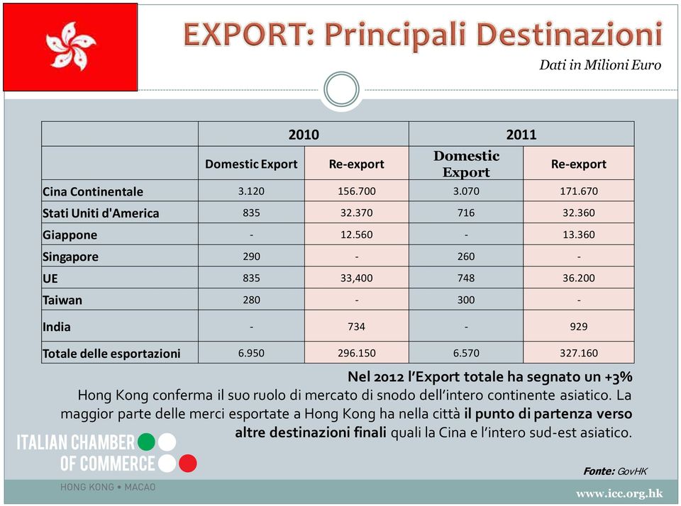 150 6.570 327.160 Nel 2012 l Export totale ha segnato un +3% Hong Kong conferma il suo ruolo di mercato di snodo dell intero continente asiatico.